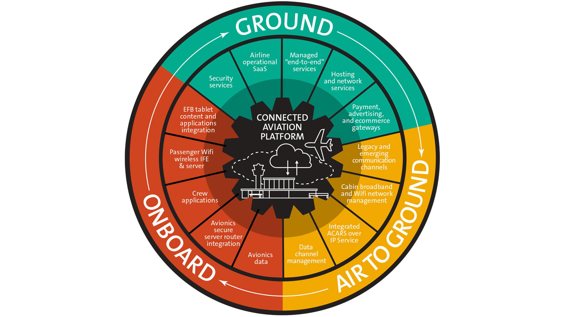 Infographic depicting the stages of the connected aviation platform lifecycle: Ground, air to ground, and onboard