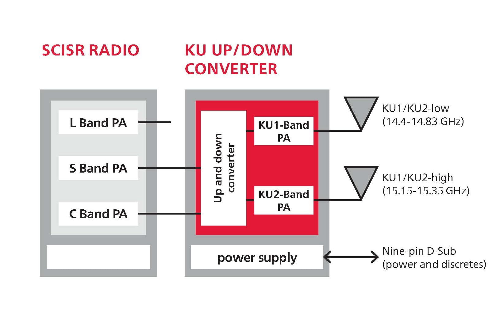 RC-2071 SCISR Radio Up/Down converter chart