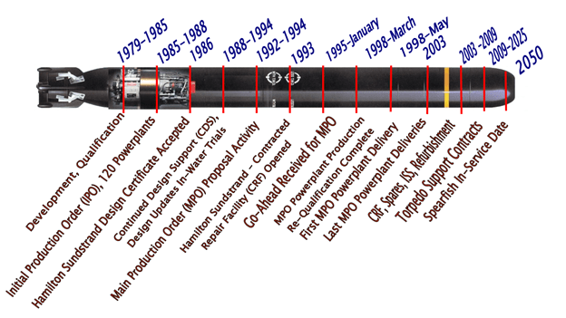 Spearfish timeline