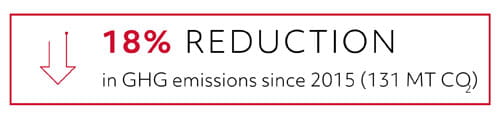 18% reduction in GHG emissions since 2015 (131 MT CO2)