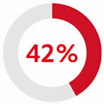 42%
