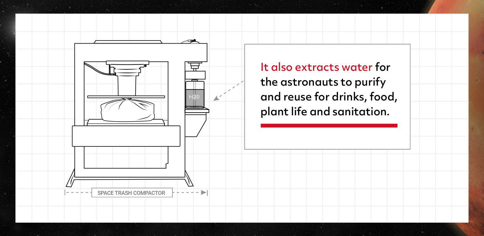 It also extracts water for the astronauts to purify and reuse for drinks, food, plant life and sanitation.