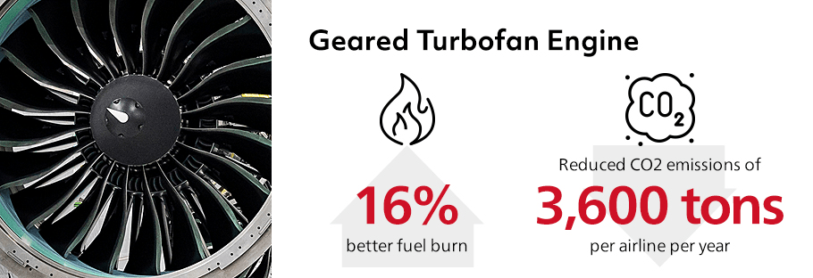 16% better fuel burn means reduced CO2 emissions of 3,600 tons of airline per year