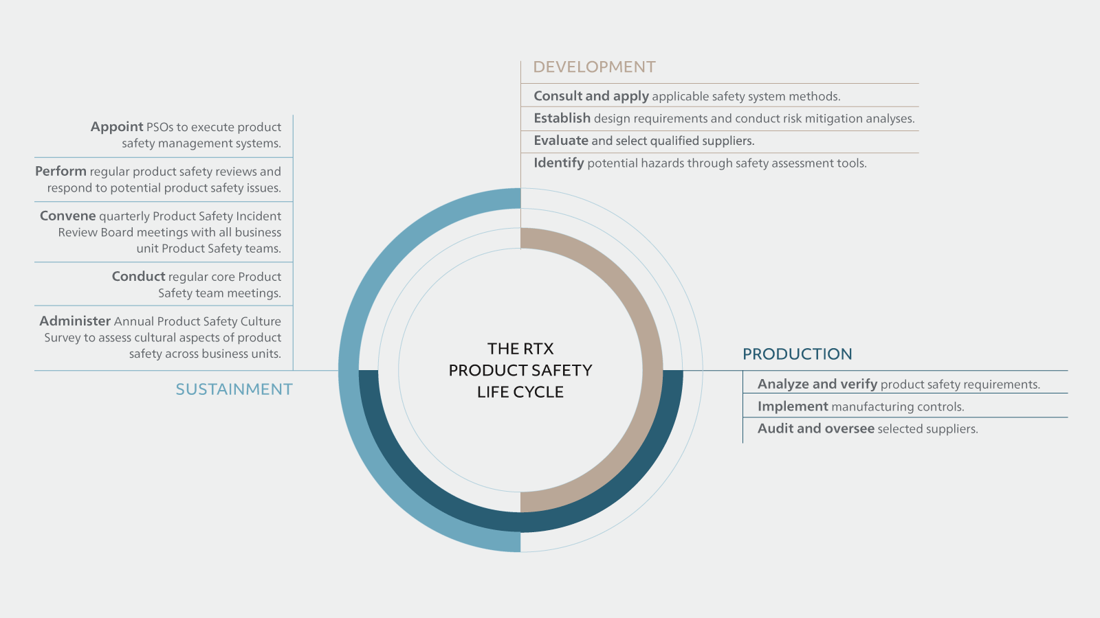 Infographic displaying the RTX Product Safety Lifecycle.