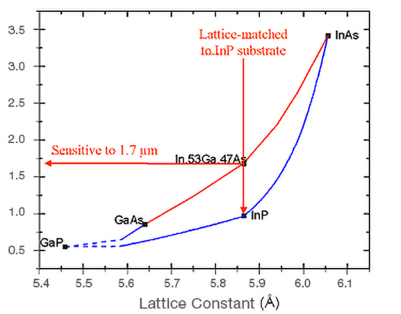 InGaAs lattice constant and wavelength cutoff chart