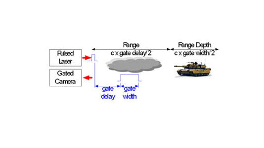 laser range imaging technique diagram
