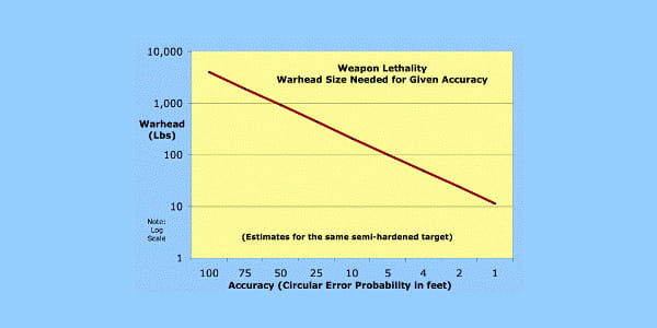precision guided munitions chart