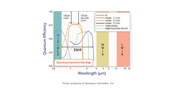 Short-Wave Spectroscopy