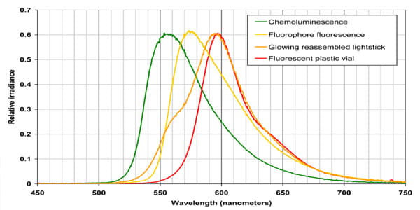 a spectral imaging graph