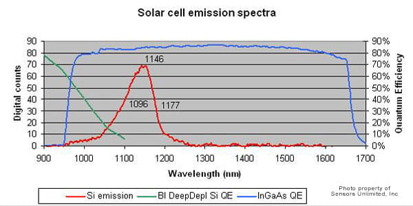 SWIR Solar Cell Emission
