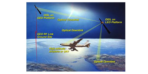 aircraft and satellites connected over the earth through links