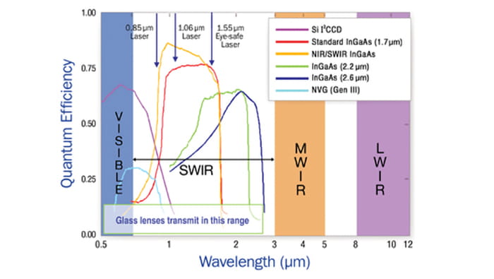 A chart showing Wavelength and Quantum efficiency