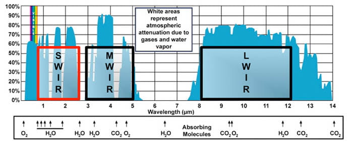 A chart showing the wavelength of the third infrared window