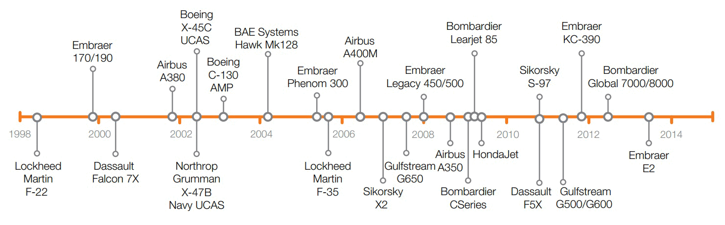 Smart Probe platform timeline