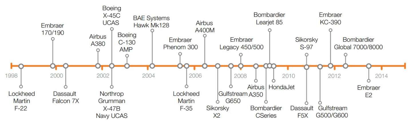 Smart Probe platform timeline