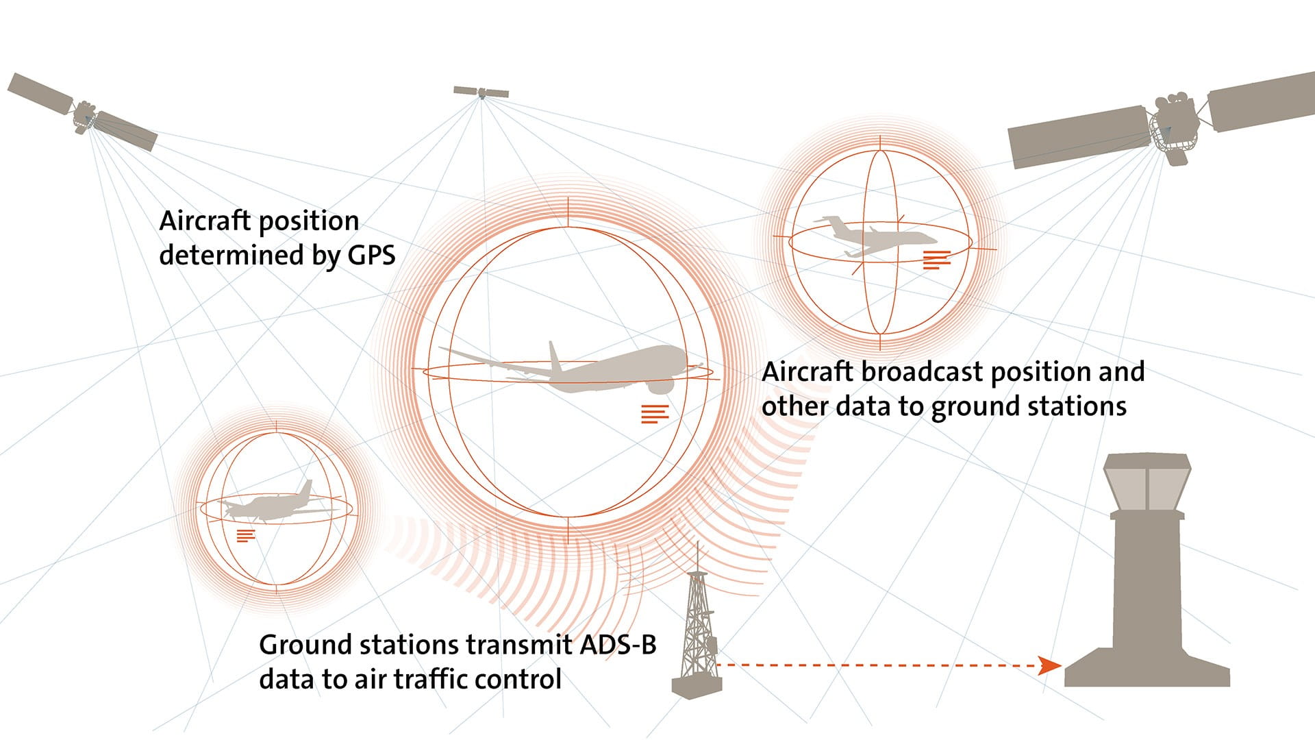 ADS-B Graphic