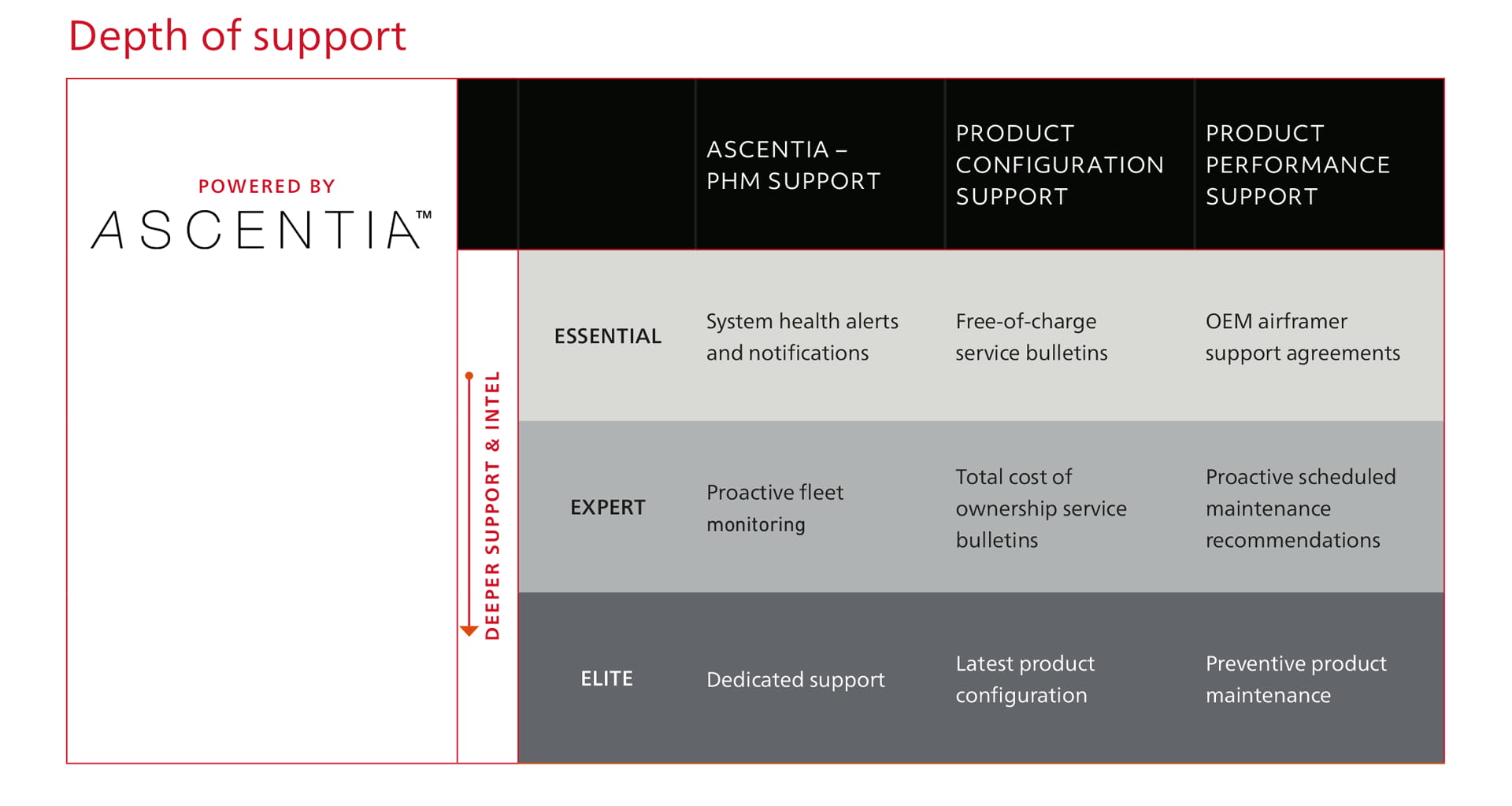 FlightSense depth of support info chart
