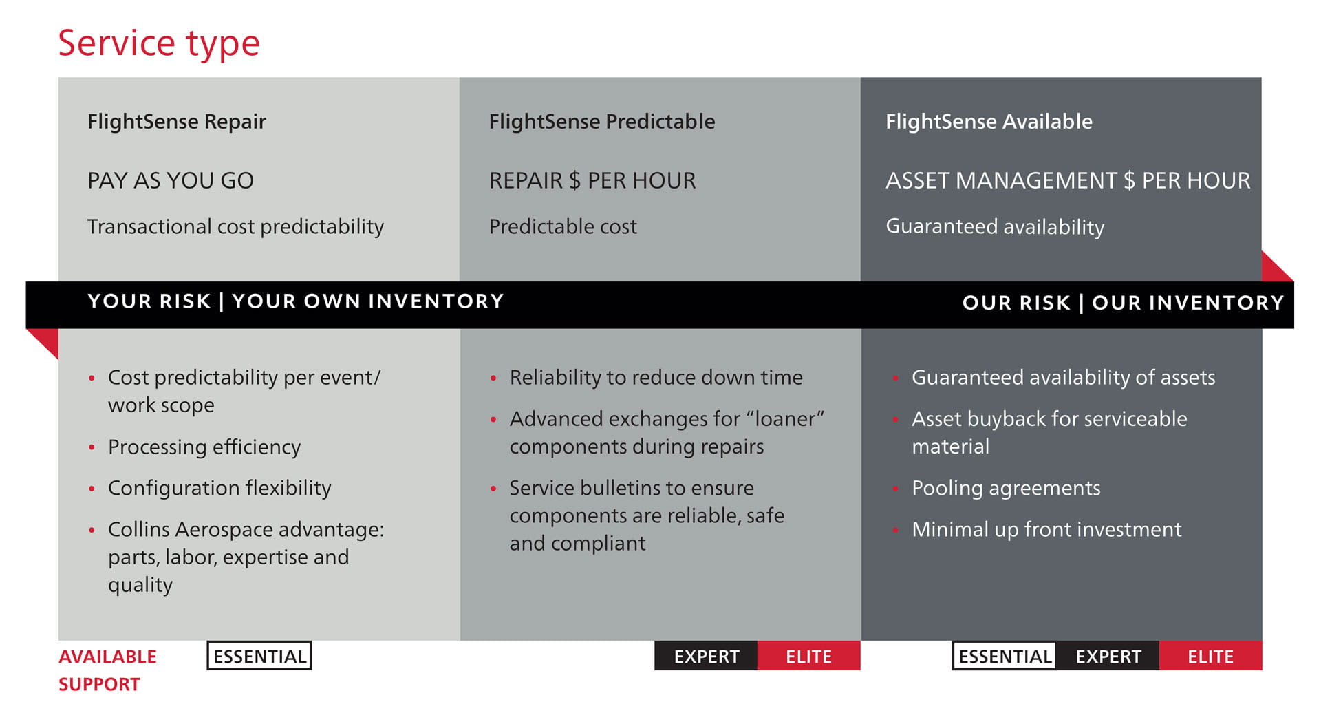 FlightSense information chart