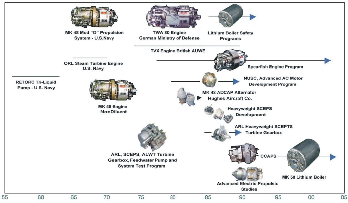 infographic of U.S. Navy torpedo experience
