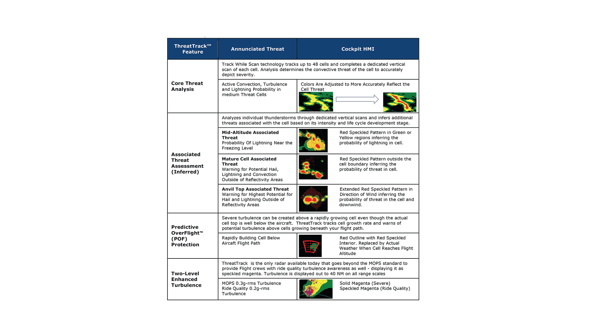 A chart of features offered by WXR-2100