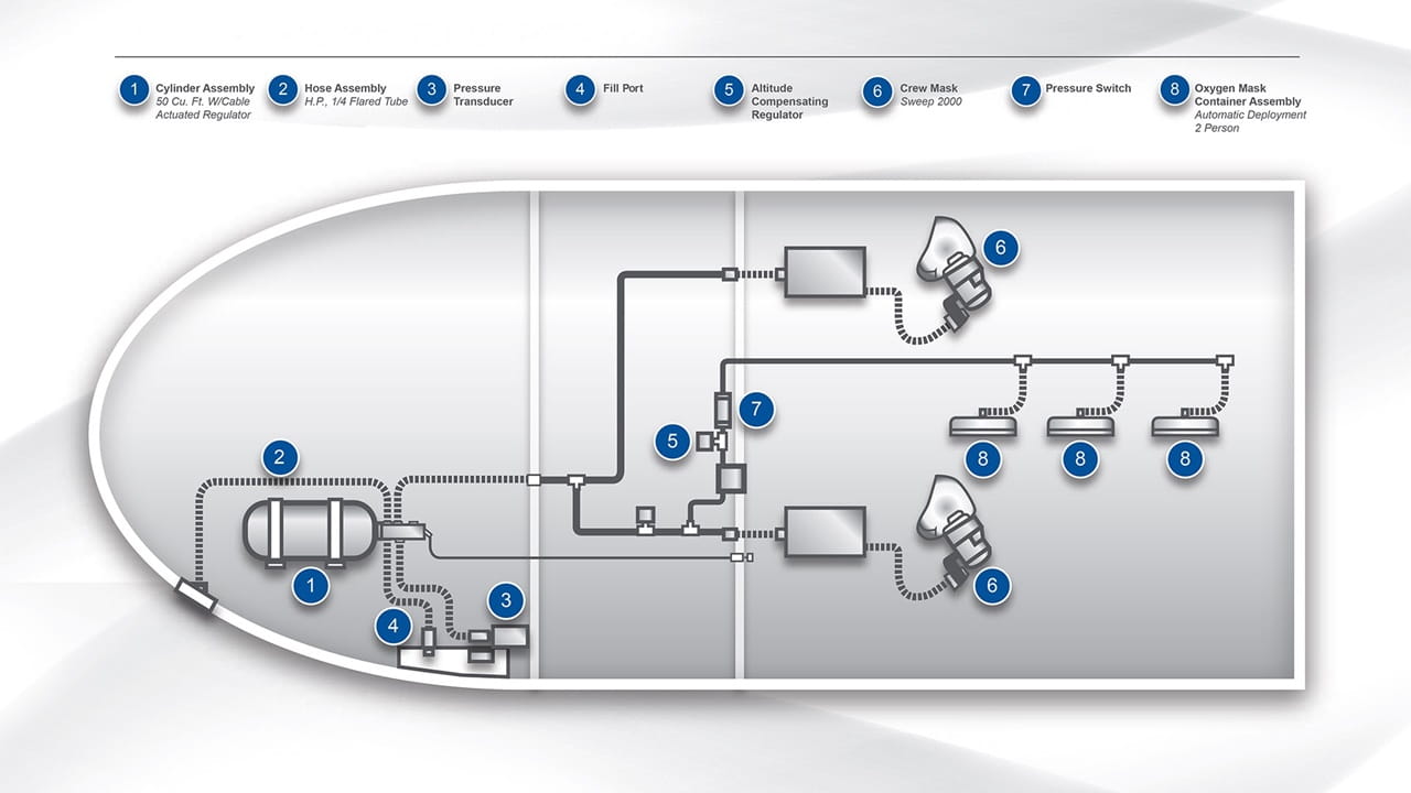 Diagram showing Integrated Oxygen Systems placement within the aircraft