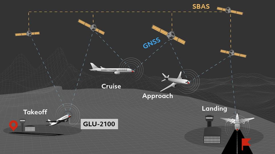 Performance-based navigation via SBAS and LPV | Collins Aerospace