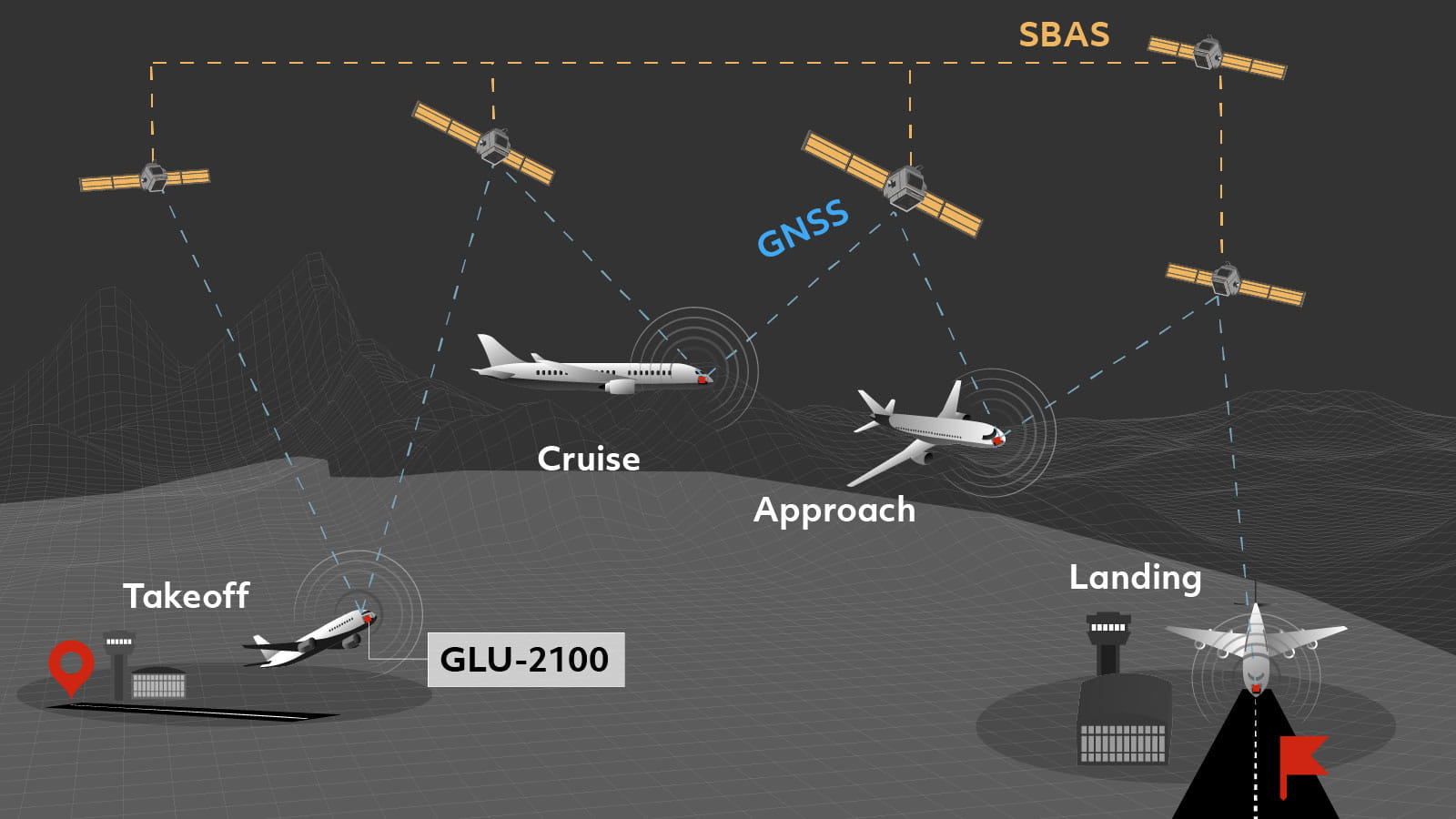Infographic illustrating how Collins GLU-2100 enables SBAS navigation