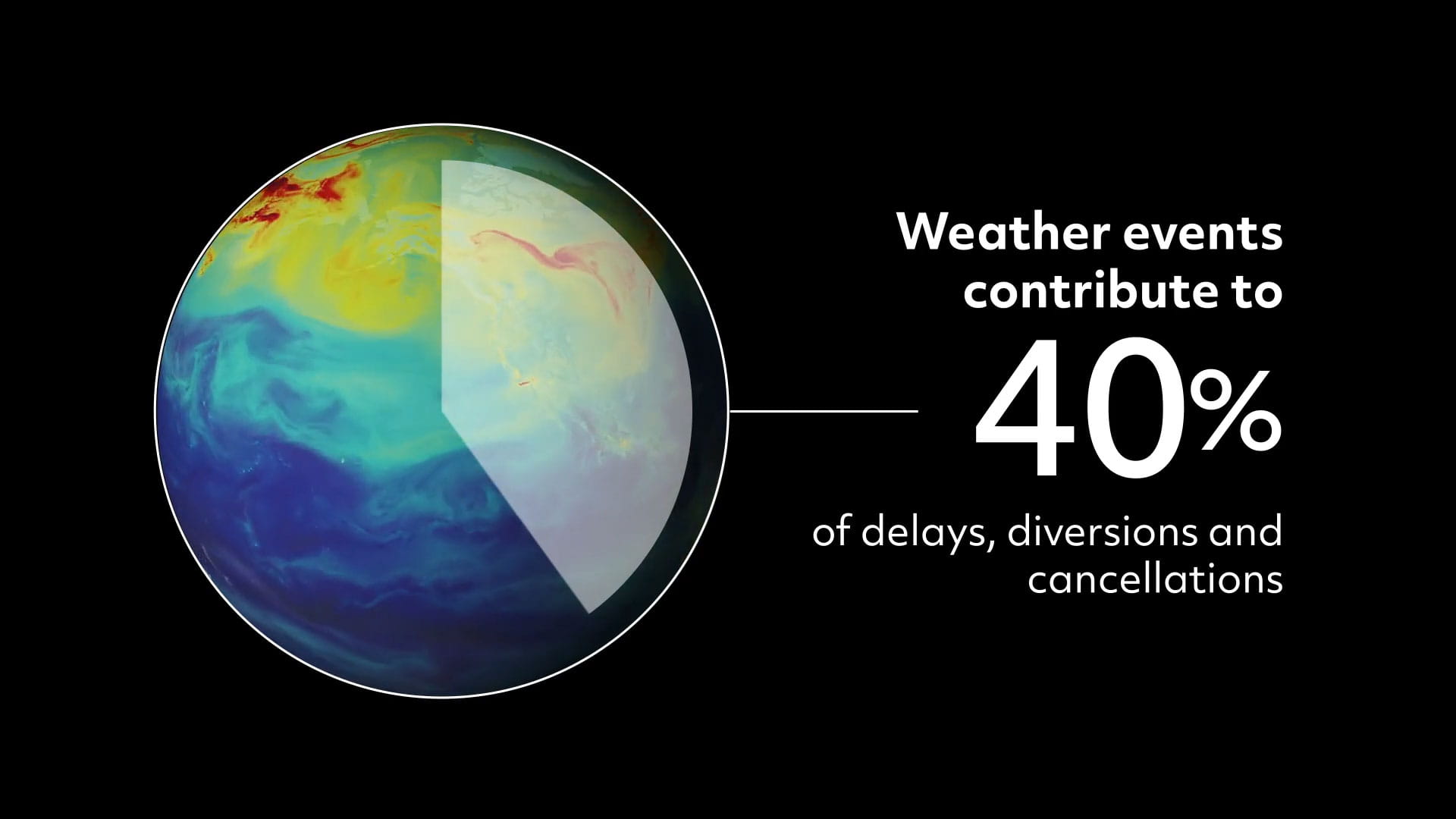 An infographic with a heat map of the Earth and text attributing 40% of flight delays, diversions and cancellations to weather events