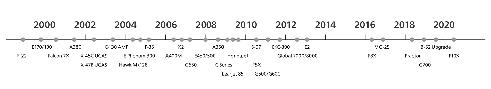 Timeline showing the implementation of SmartProbe on aircraft from 2000 - 2020