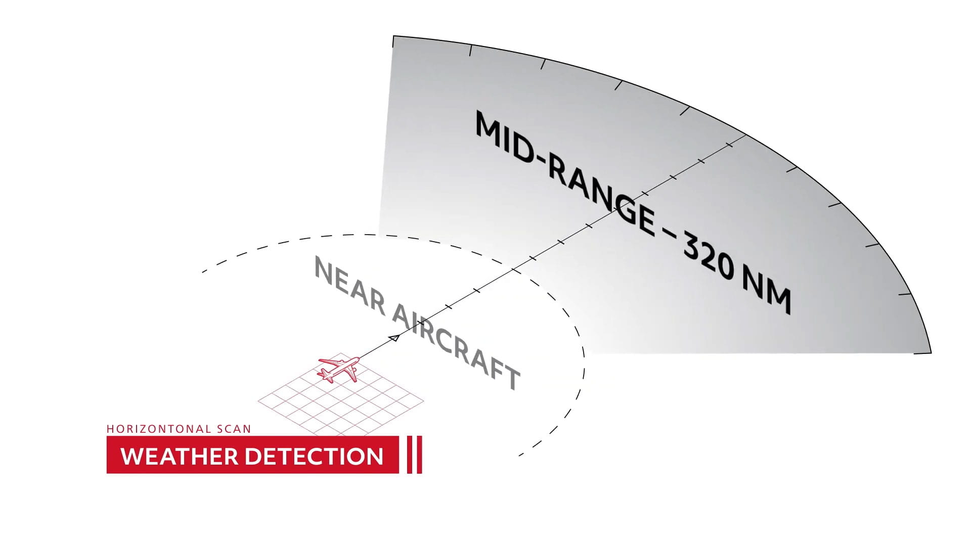 Graphic of an aircraft with a radar beam illustrating weather threat detection out to 320nm