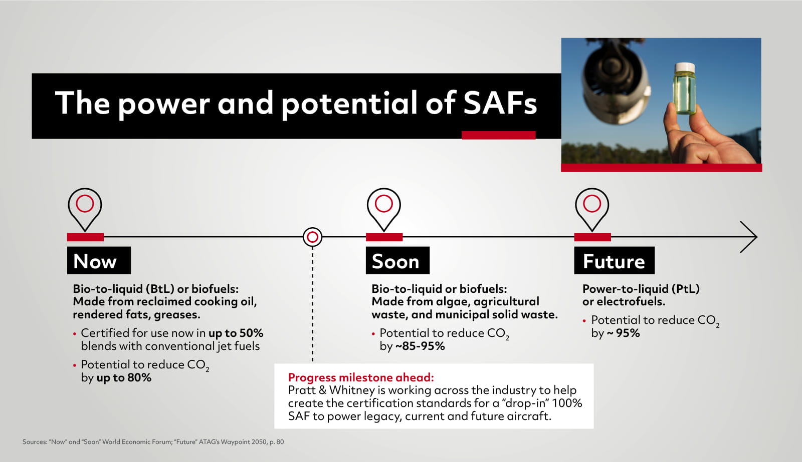 Infographic titled 'The power and potential of SAFs'