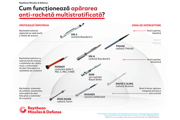 Layered missile defense 