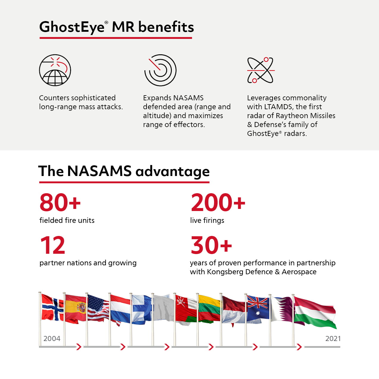 An infographic about the benefits of the GhostEye MR radar. 