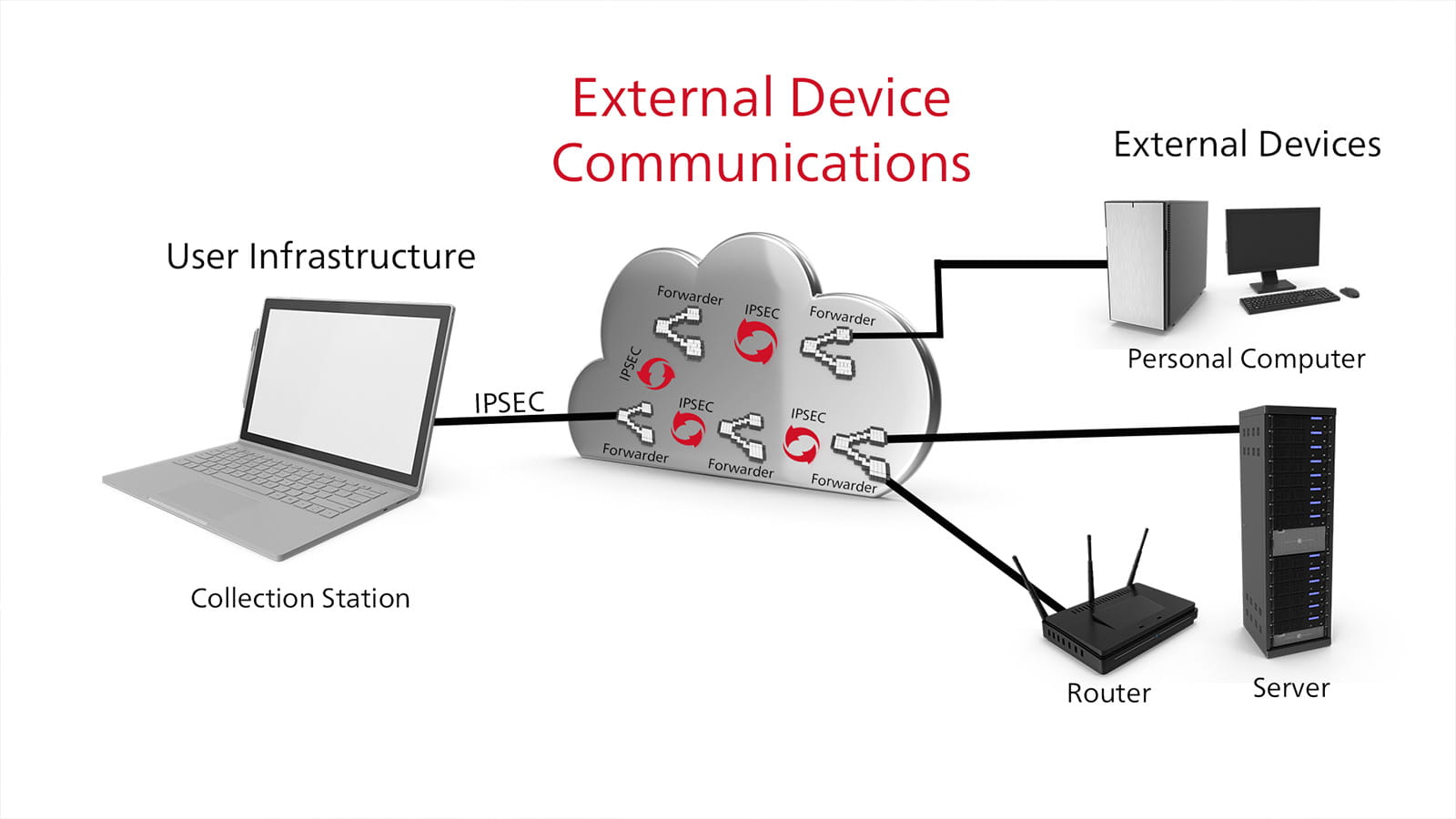 External device communications diagram