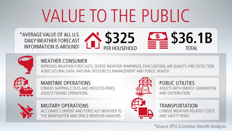 An infographic showing the value to the public including weather consumer, maritime operations, military operations, public utilities and transportation.